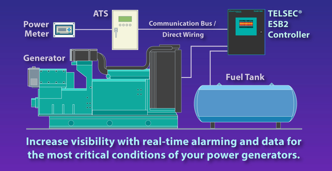 Diagram shows ESB2 Fuel Generator Tank Monitoring that provides real-time alarming and data gathering for critical onditions and Detect potential problems early, before they result in costly/extensive repairs and downtime when it's too late Track fuel consumption, power factor & engine hours to improve generator performancevReduce carbon footprint and minimize operational expenses by eliminating unnecessary truck rolls