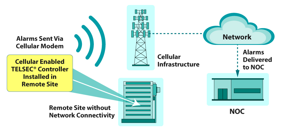 Quest's TELSEC Controllers with The cellular modem provides remote access to sites that do not have network connectivity