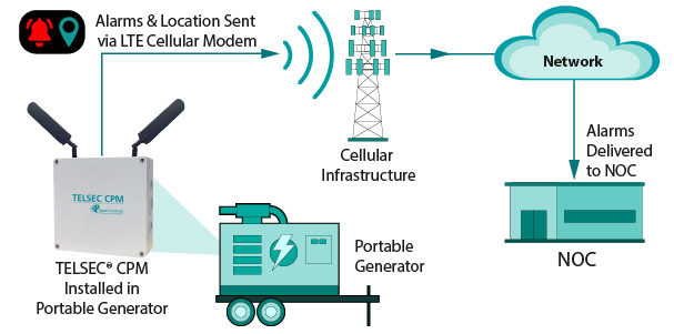 Diagram showing TELSEC CPM GPS tracking and monitoring of portable generator and sending location and alarms to the NOC