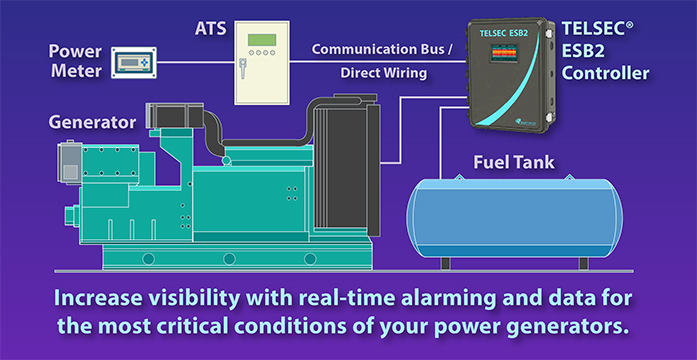 Diagram shows ESB2 Fuel Generator Tank Monitoring that provides real-time alarming and data gathering for critical onditions and Detect potential problems early, before they result in costly/extensive repairs and downtime when it's too late Track fuel consumption, power factor & engine hours to improve generator performancevReduce carbon footprint and minimize operational expenses by eliminating unnecessary truck rolls
