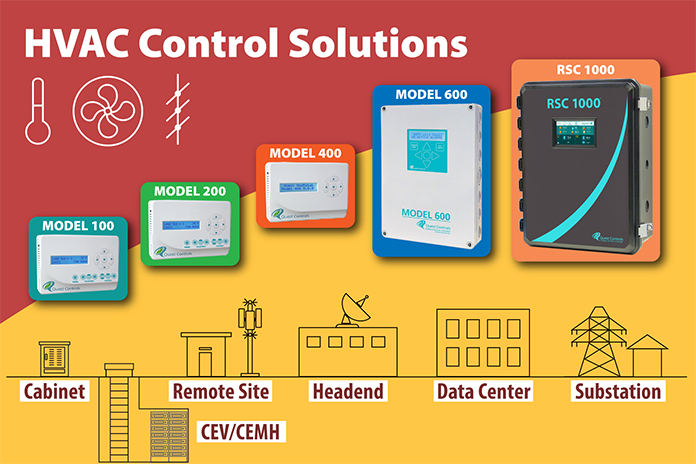 Graphics shows Quest Controls HVAC Controllers for remote site and critical infrastructure HVAC optimization